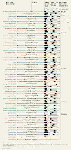 76 autoimmune diseases