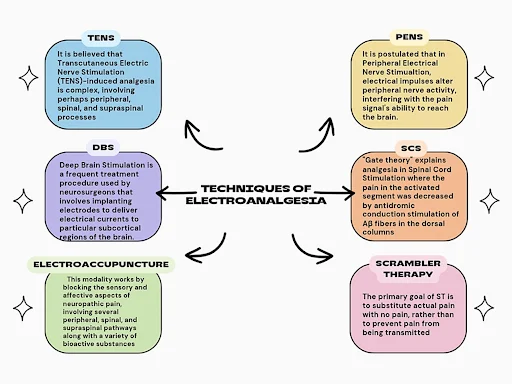 Role of Electroanalgesia in Neuropathic Pain