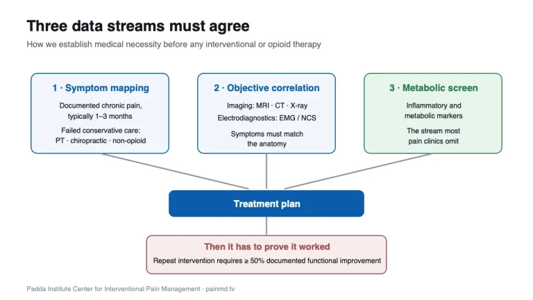 How We Establish Medical Necessity Before Treating Pain