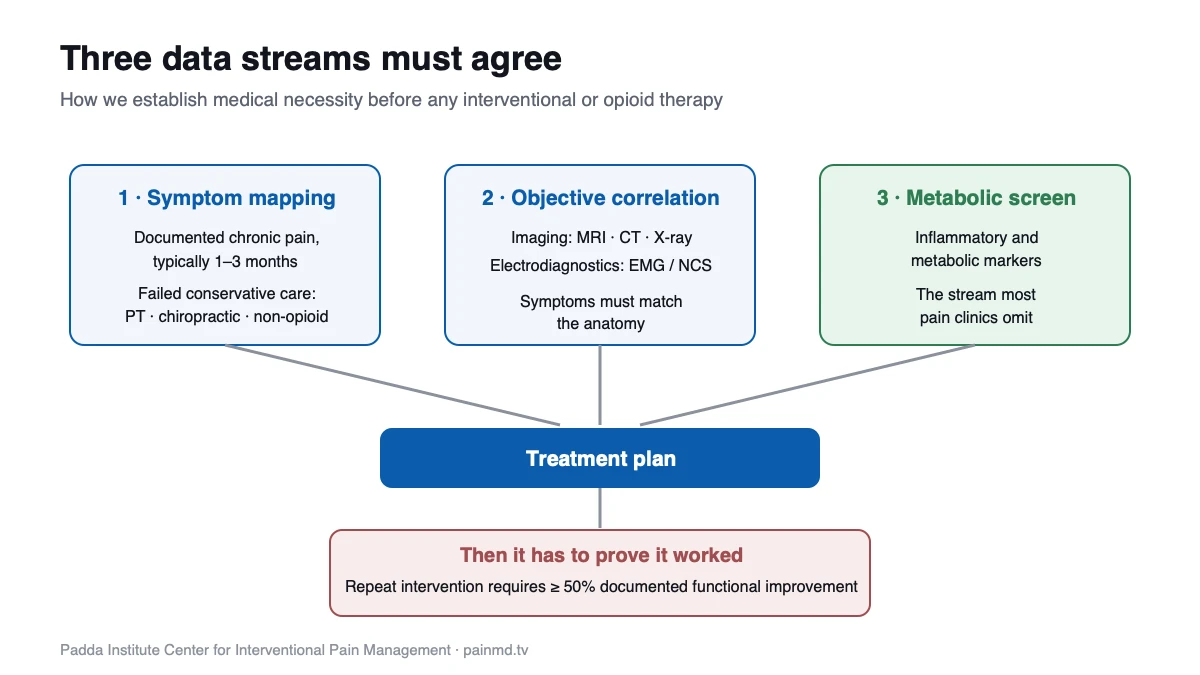 Diagram of three data streams required before treatment: symptom mapping, objective imaging and electrodiagnostic correlation, and metabolic screening, converging on a treatment plan requiring 50 percent functional improvement