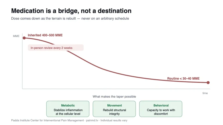 Opioid Tapering: Medication Is a Bridge, Not a Destination