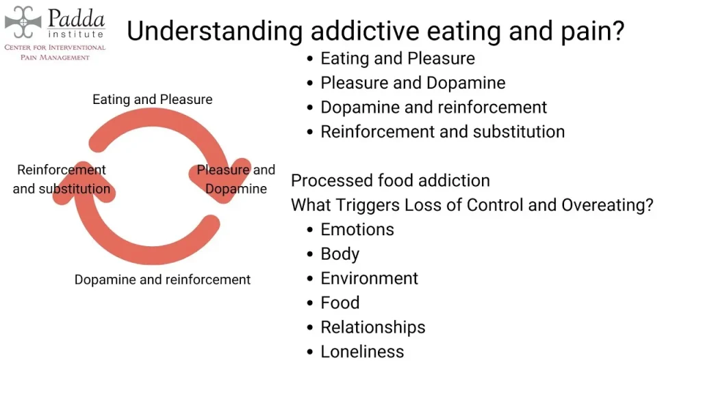 Presentation slide explaining addictive eating, dopamine and reinforcement in chronic pain