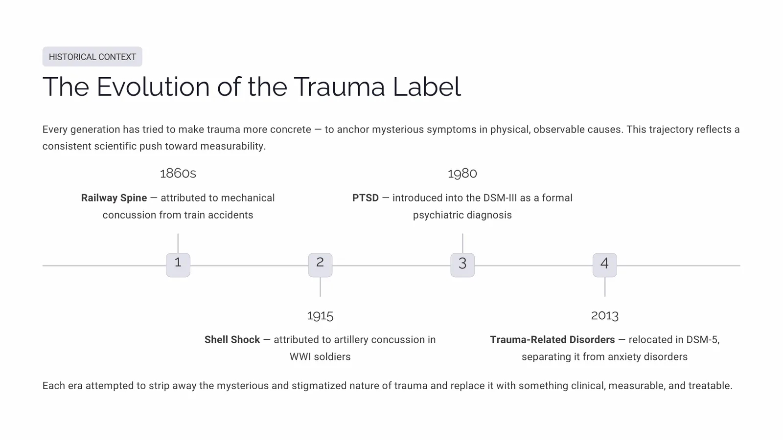 Timeline slide showing railway spine in the 1860s, shell shock in 1915, PTSD in the DSM-III in 1980 and the DSM-5 revision in 2013