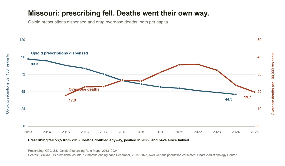 Dual-axis line chart for Missouri: opioid prescriptions per 100 residents fall from 93.3 in 2013 to 44.3 in 2024, while overdose deaths per 100,000 rise from 17.9 in 2015 to 35.8 in 2022 before falling to 19.7 in 2025. The two lines cross in 2018.