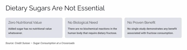 Slide explaining that dietary sugars are not nutritionally essential