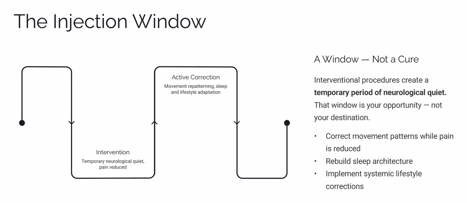 Slide showing the interventional procedure as a window of neurological quiet followed by active correction rather than a cure