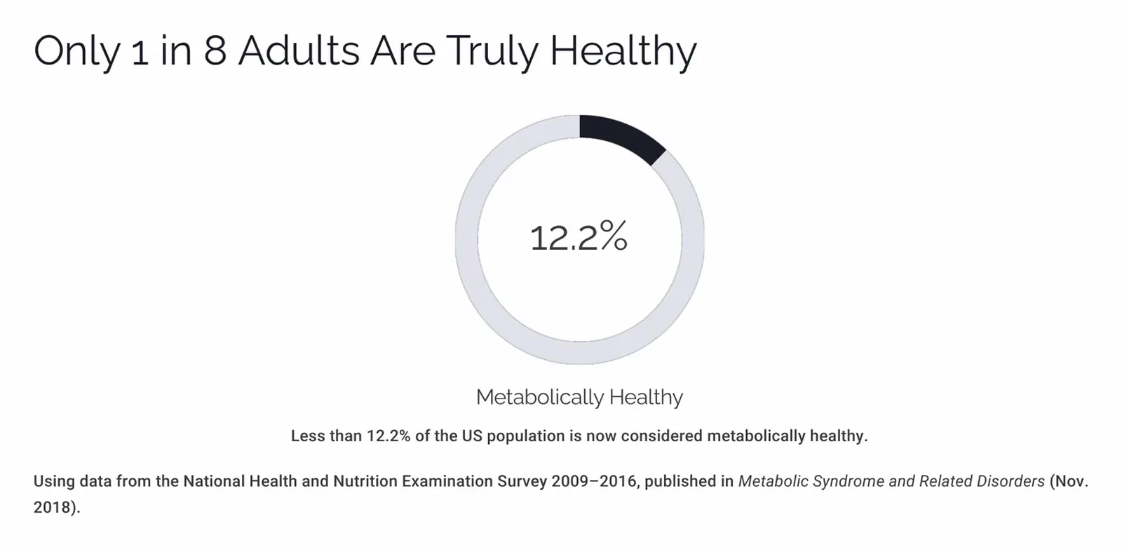 Statistic slide showing 12.2 percent of the US population is metabolically healthy, from NHANES 2009 to 2016 data