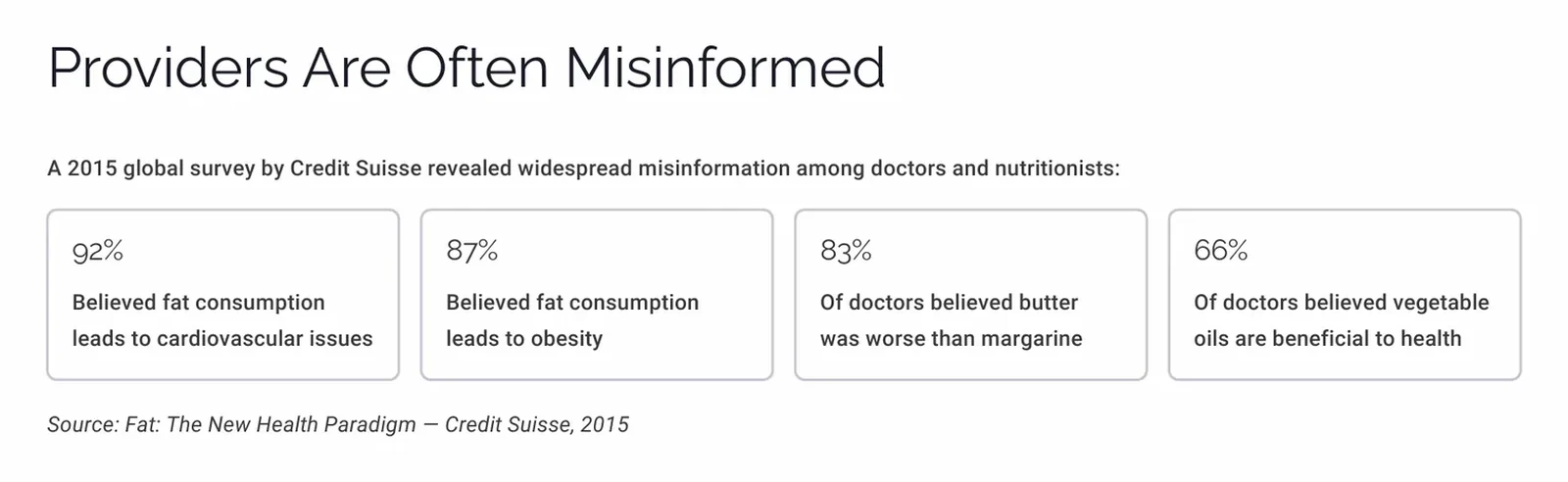 Four statistics from a 2015 survey showing what proportion of doctors and nutritionists believed dietary fat causes cardiovascular disease and obesity