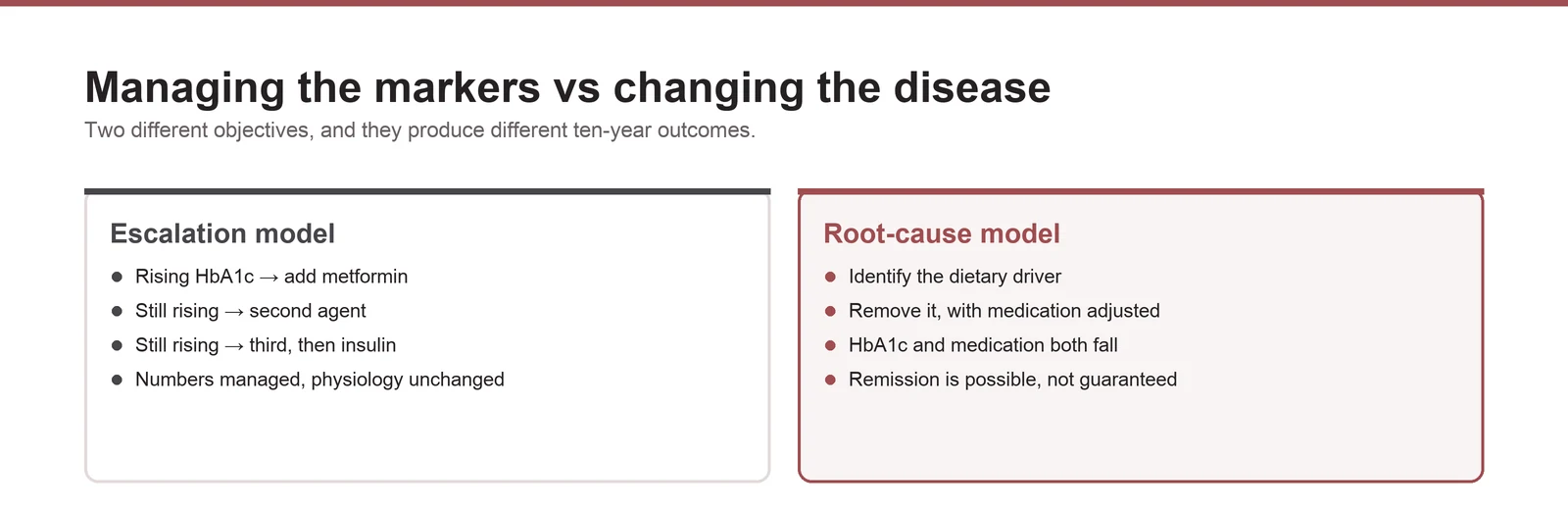 Two-column comparison of the medication escalation model against a root-cause model for metabolic disease