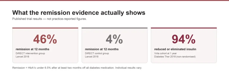 Chart of type 2 diabetes remission trial results showing 46 percent remission in the DiRECT intervention group, 4 percent in controls and 94 percent reduced or eliminated insulin in the Virta cohort