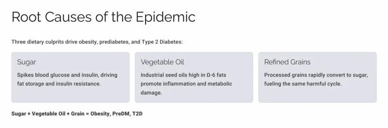 Slide listing sugar, vegetable oil and refined grains as dietary drivers of metabolic disease