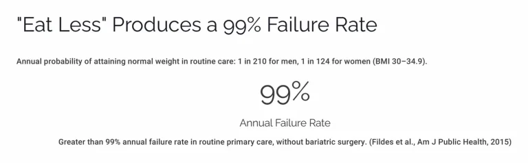 Slide showing a 99 percent annual failure rate for weight loss by calorie restriction